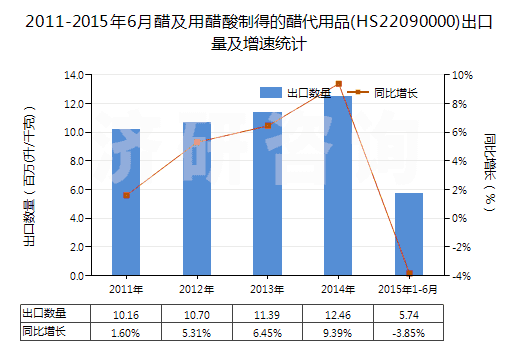 2011-2015年6月醋及用醋酸制得的醋代用品(HS22090000)出口量及增速統(tǒng)計(jì)